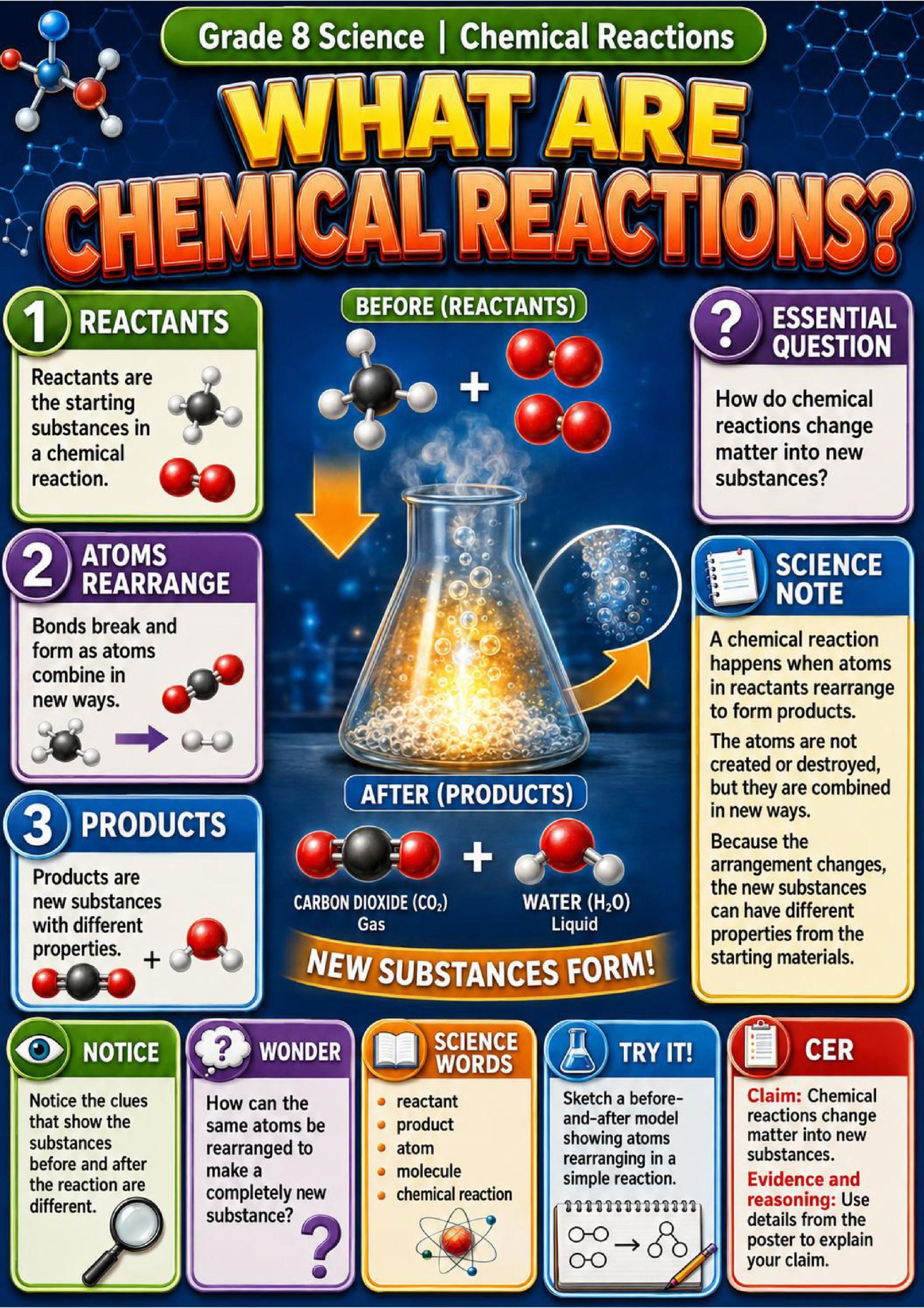 Chemical Reactions Phenomena Poster Set
