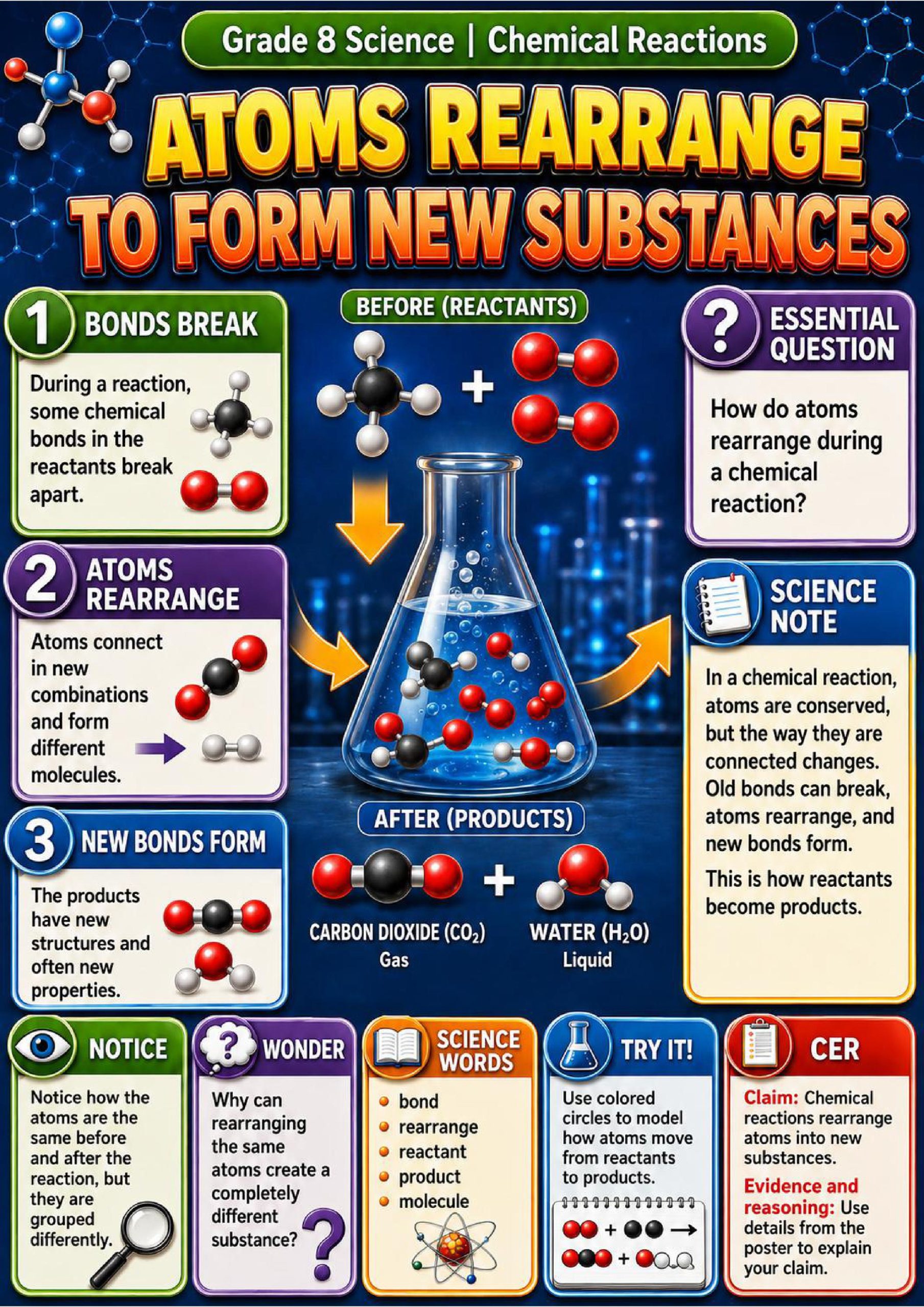 Chemical Reactions Phenomena Poster Set