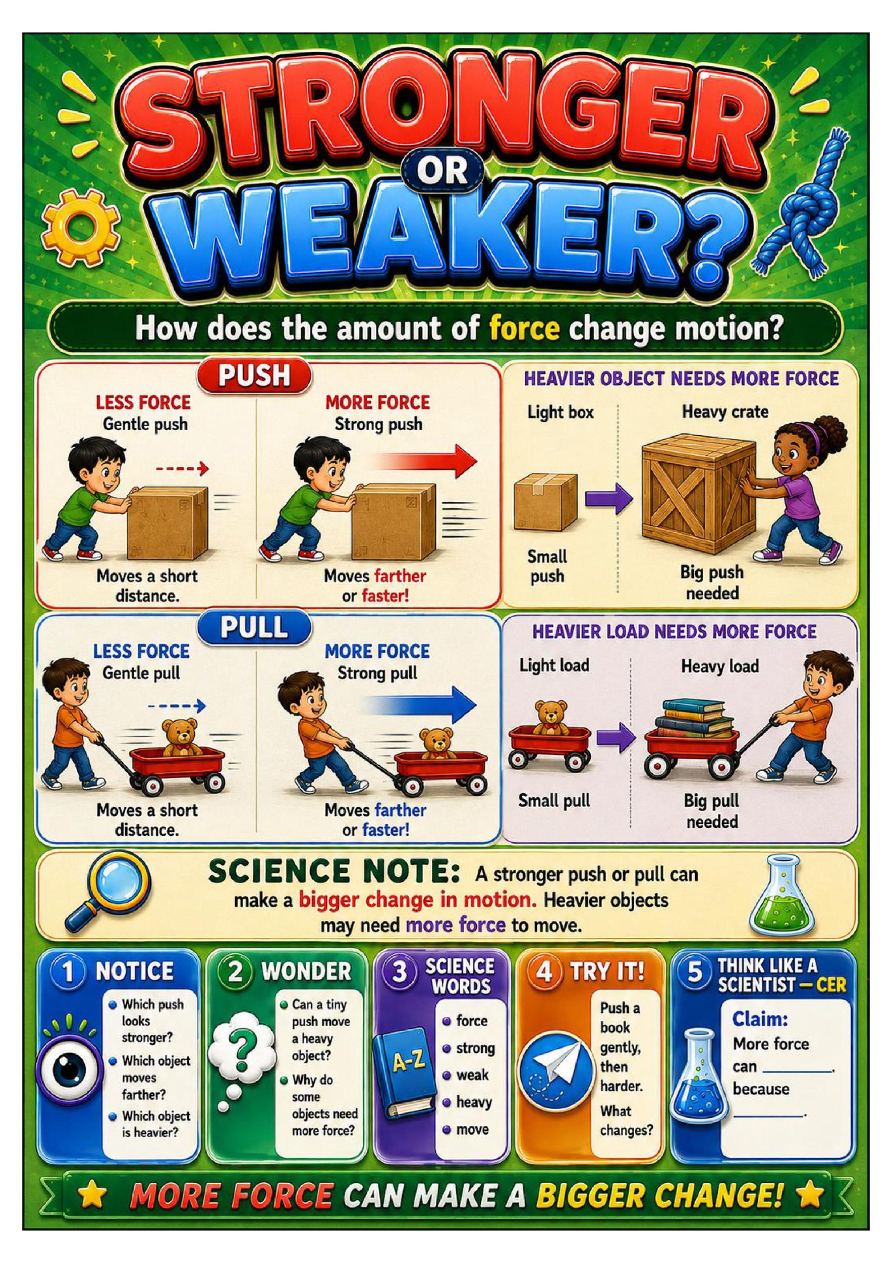 Pushes and Pulls Science Concept Posters
