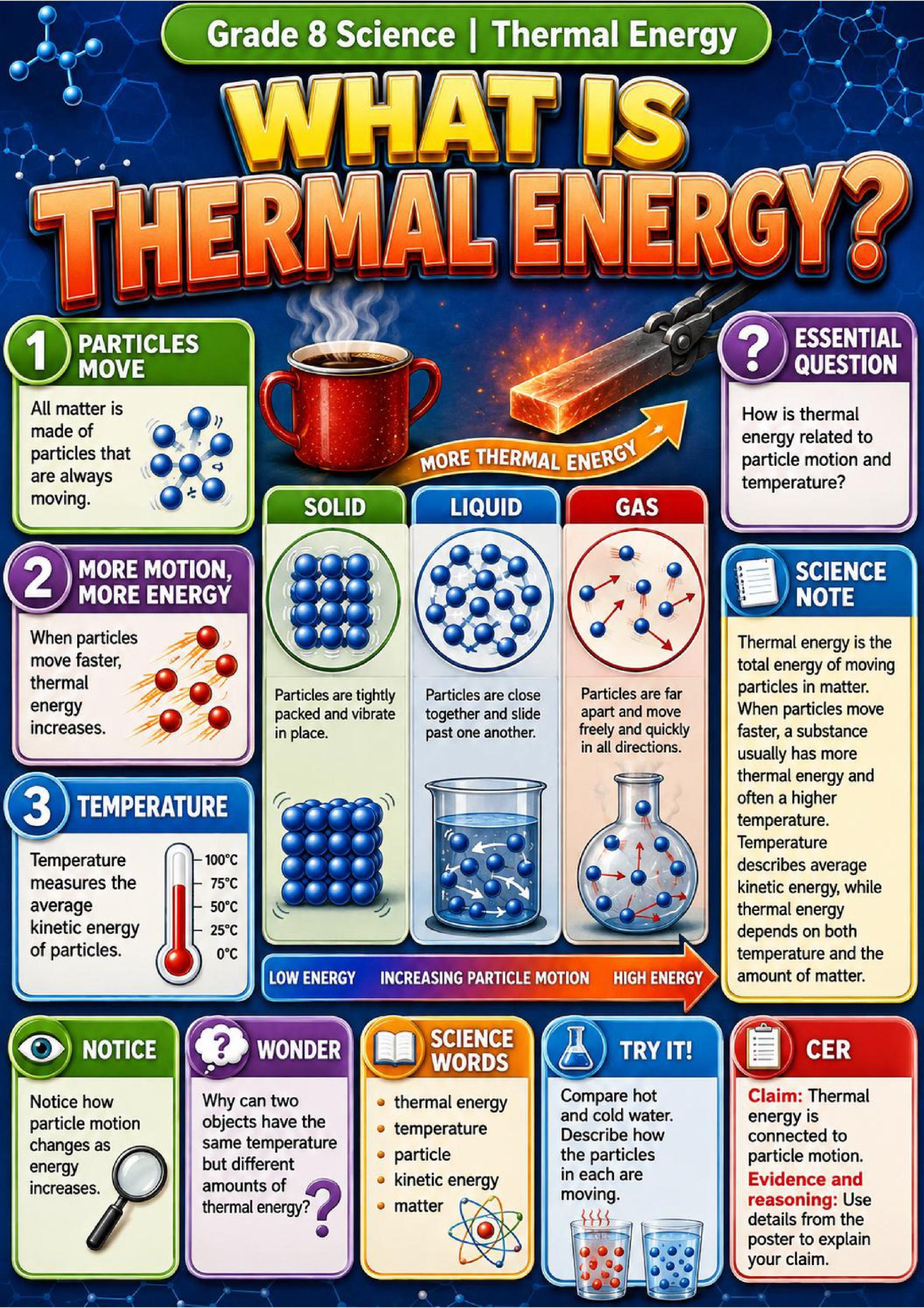 Thermal Energy Phenomena Poster Set